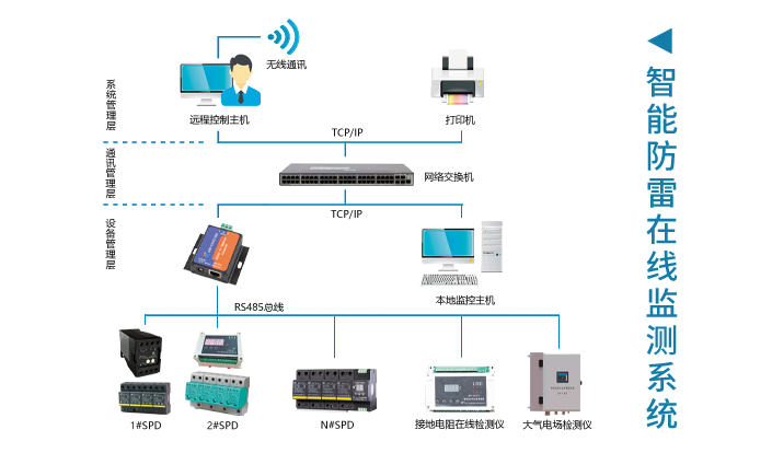 智能防雷综合系统