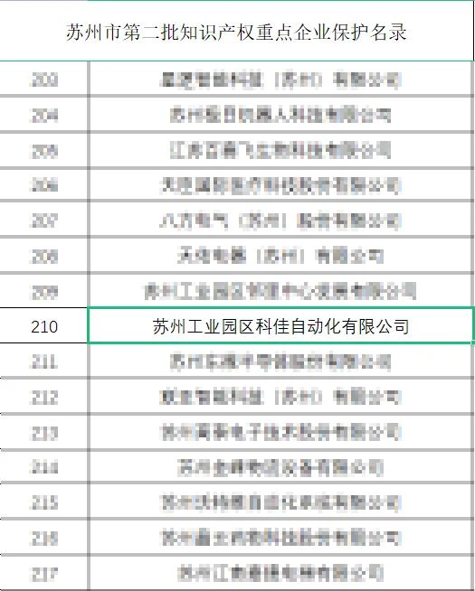 热烈祝贺科佳电气入选《苏州市第二批知识产权重点企业保护名录》(图4)