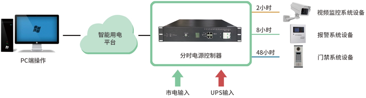 智能化远程数字管理(图1)